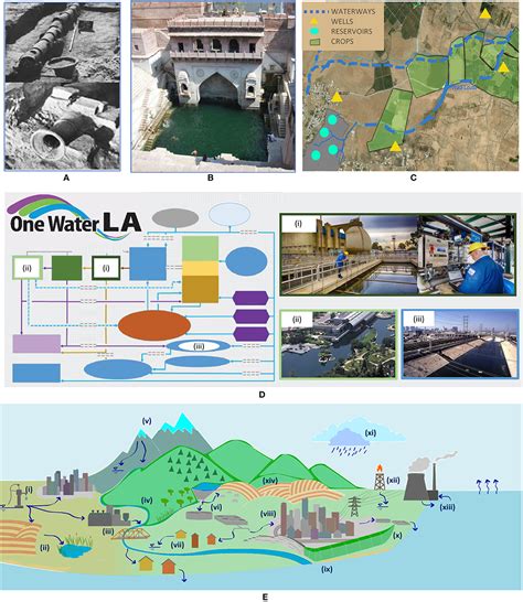 Frontiers Specialty Grand Challenge Water And The Built Environment