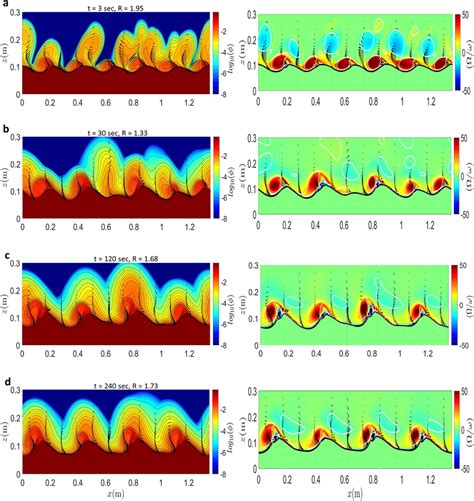 Snapshots Of Volumetric Concentration Field Left Panels And