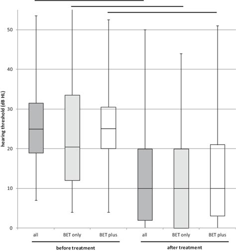 Hearing Thresholds In Ears With Come Before And After Treatment