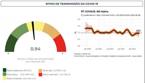 Itabira permanece na onda amarela enquanto Guanhães e Monlevade