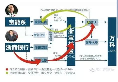 为什么宝能系不怕杠杆风险财经头条