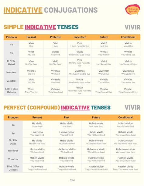 Vivir Conjugation 101 Conjugate Vivir In Spanish Tell Me In Spanish