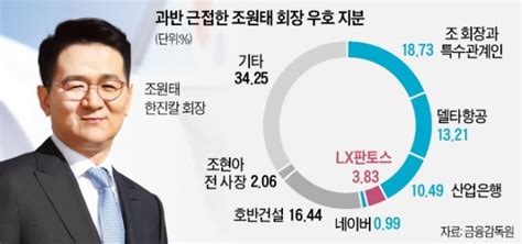 Lx그룹 한진칼 지분 38 매입한진家 남매 경영권 분쟁 끝났다 한국경제