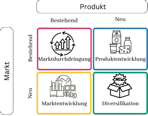 Ansoff Matrix mit einfachen Beispielen schnell erklärt