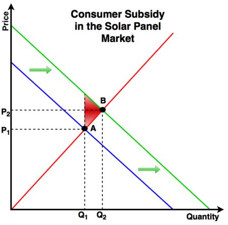 Pigouvian subsidy - Energy Education