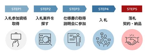 入札とは？入札の基本情報・入札参加の流れをわかりやすく解説 入札徹底ガイド