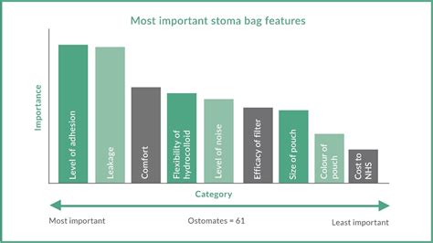 What Are The Most Important Stoma Bag Features For Ostomates