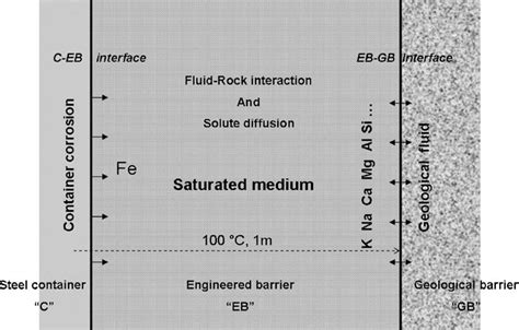 Figure From Modeling Of Transport And Reaction In An Engineered