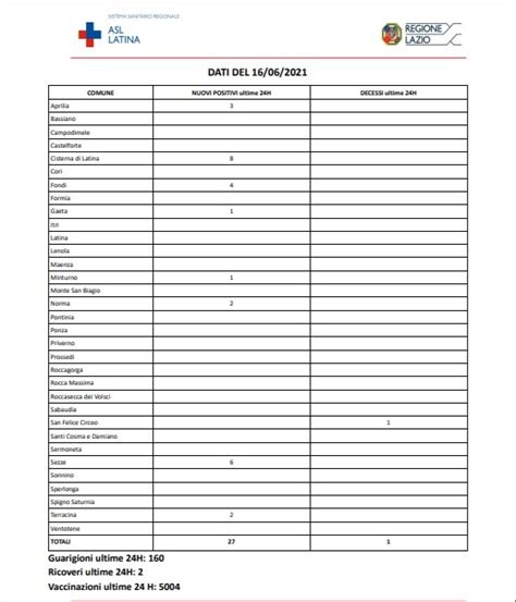 Covid Latina Bollettino Oggi Giugno In Provincia Nuovi Casi E Una Vittima