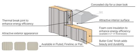 All About Insulated Metal Panels