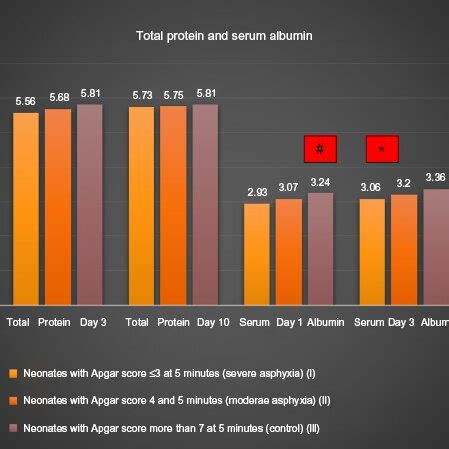 Comparison Of Serum Lactate Dehydrogenase LDH In Neonates With Severe