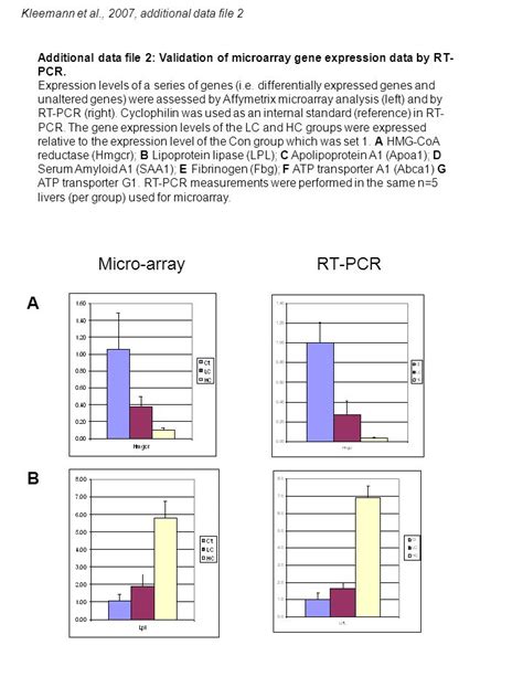 Kleemann Et Al 2007 Additional Data File 2 Micro Array RT PCR A B