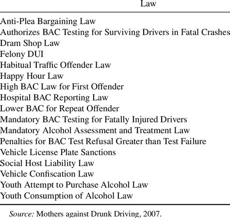 Important DUI laws Maryland does not have | Download Table