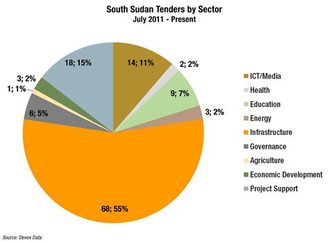 Economic Development Of South Sudan