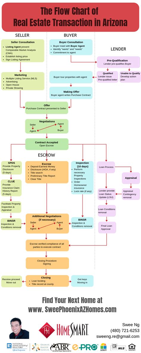 Flow Chart Of Real Estate Transaction In Arizona Phoenix Az Real