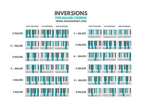 How to Play Piano Chord Inversions – Julie Swihart