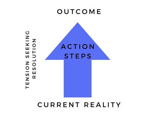 The Structural Tension Master Chart For Your Vision Simon Rilling