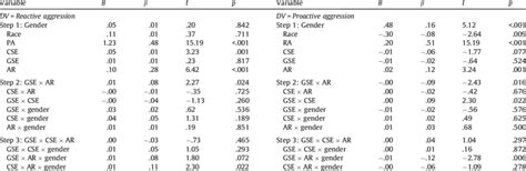 Regression of reactive and proactive aggression on study variables ...