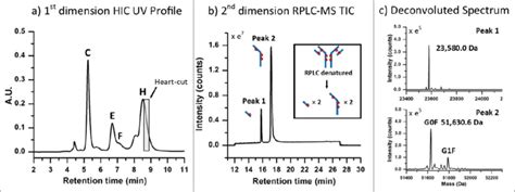 Adc Analysis Using An Lc Hic Lc Rp Qtof Ms Approach A A Min