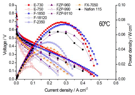 Membranes Free Full Text Selectivity Of Direct Methanol Fuel Cell Membranes