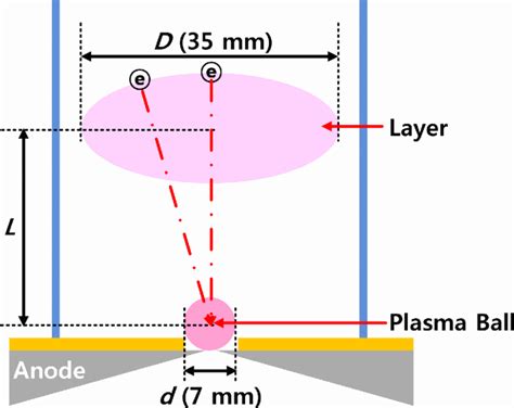 Schematic diagram of layered-glow discharge composed of a layered-glow ...