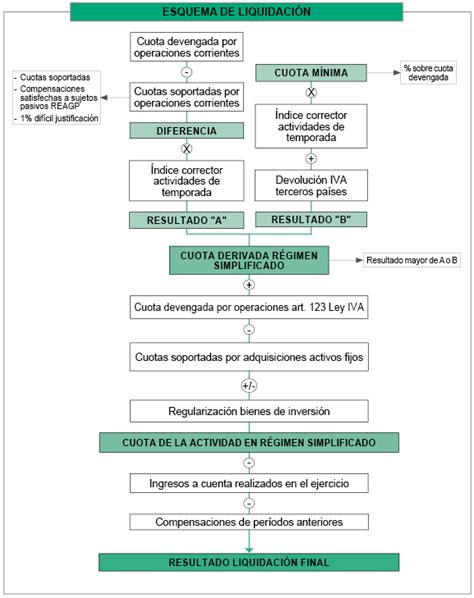 Agencia Tributaria Esquema de liquidación