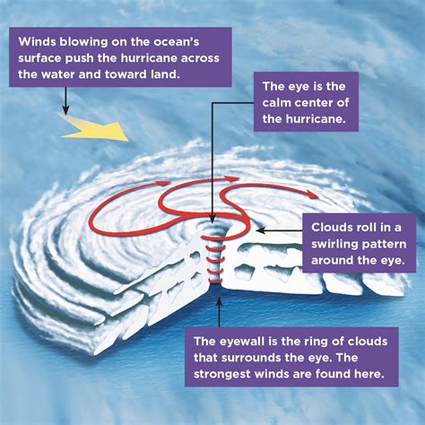Hurricane Diagram