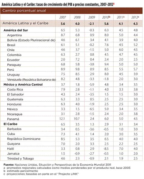 Perspectivas Econ Micas De Am Rica Latina Para El