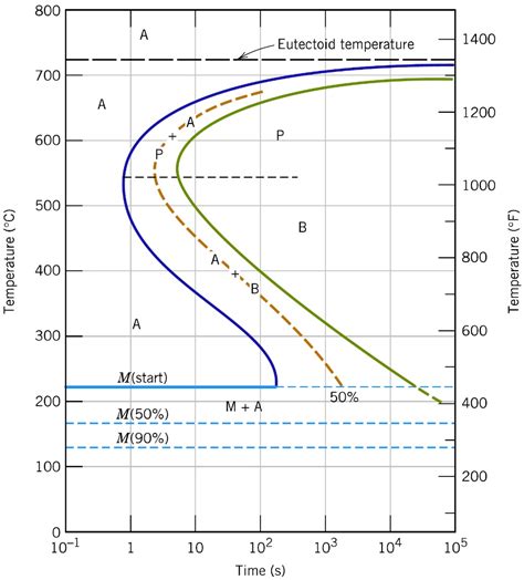 Solved Using The Isothermal Transformation Diagram For An Iron Carbon Alloy Of Eutectoid