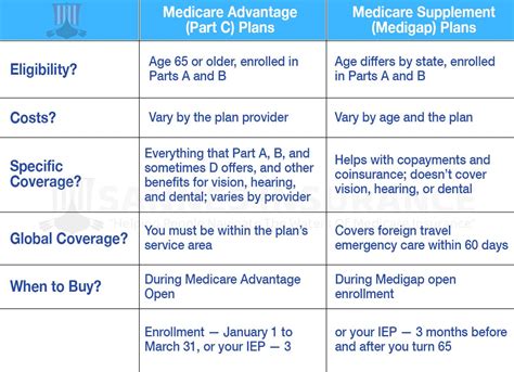 Sannes Insurance Step By Step Guide To Medicare Insurance