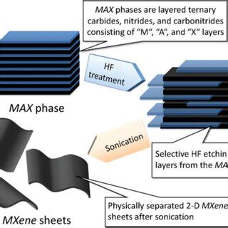 A Schematic Synthesis Process Of Mxene Fe O Nanocomposite Through