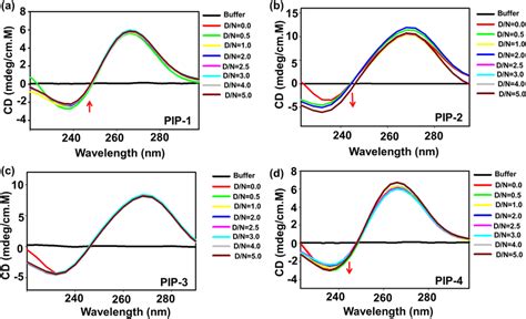 Cd Spectra Profile Of C Myc G Dna With Piperine Analogs Cd Spectra Of