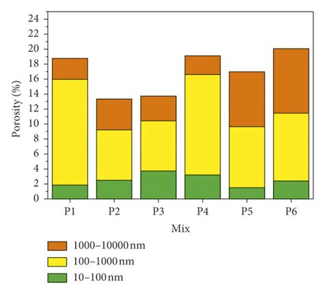 Pore Size A And Porosity Distribution B Of The Samples Download