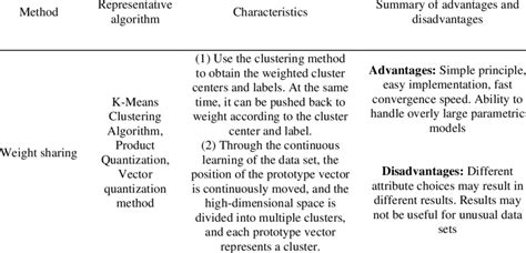 Comparison of two quantification methods | Download Scientific Diagram