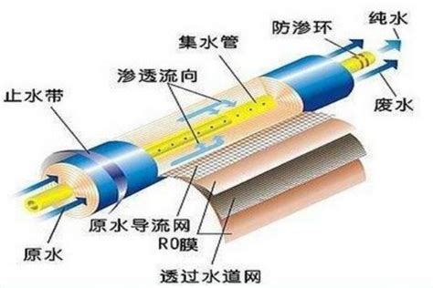 美国杜邦陶氏BW30 365IG反渗透膜 反渗透膜 铭和泰环保