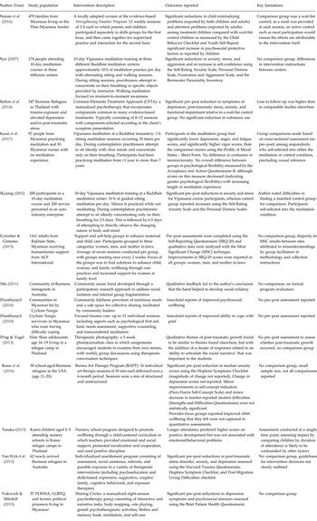 Mental health interventions in Myanmar: a review of the academic and