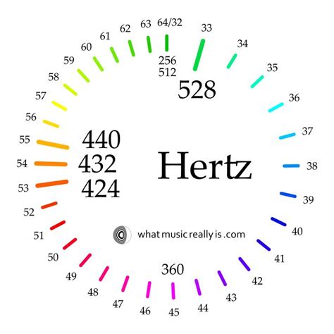 notes hertz chart  delora laura blog