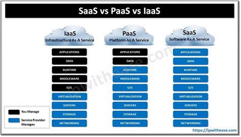 Saas Vs Paas Vs Iaas Whats The Difference 54 Off