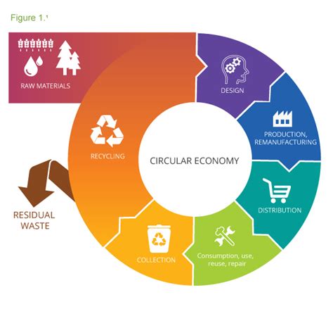 Resilience And The Circular Economy Iiea