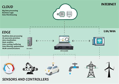 Edge Computing For Data Driven Iot Gathika Ratnayaka Medium