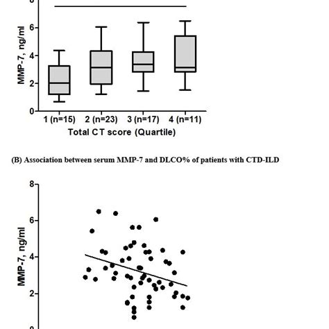 A Serum MMP 7 Levels Of ILD Patients According To Quartile Of Total