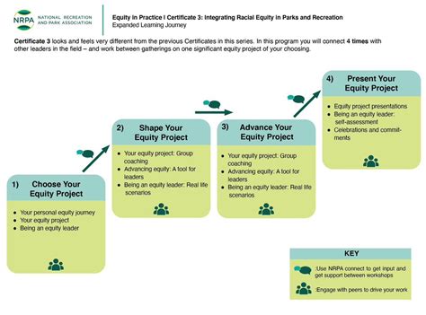 Nrpa Online Learning Equity In Practice Certificate Programs