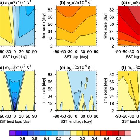 Leadlag Correlation Of Shfsst Blue Curves And Shfsst Tendency