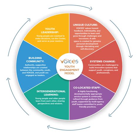 VOICES Youth Programs