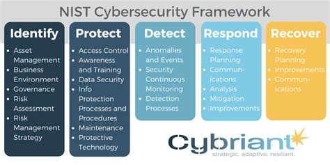 What is the NIST Cybersecurity Framework? | by Duane Chambers | Medium