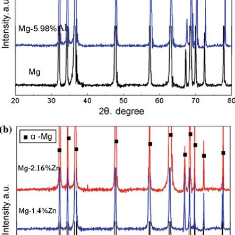 X Ray Diffraction Patterns Of As Solution Mg Al A And Mg Zn B