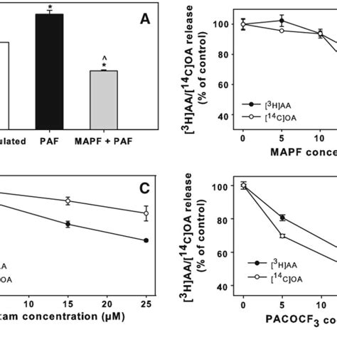 Different Pla Inhibitors Reduce Paf Induced Aa And Oa Release A In