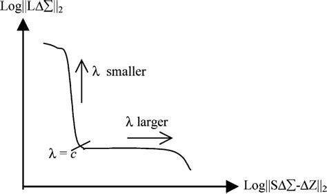 Generic Form Of The L Curve Download Scientific Diagram