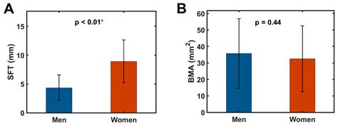 Sex Differences In Fat Distribution And Muscle Fat Infiltration In The