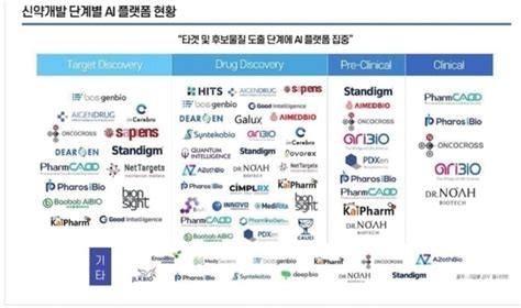 제약바이오산업은 지금인공지능 빅데이터 클라우드 등 디지털헬스와 융복합 가속화